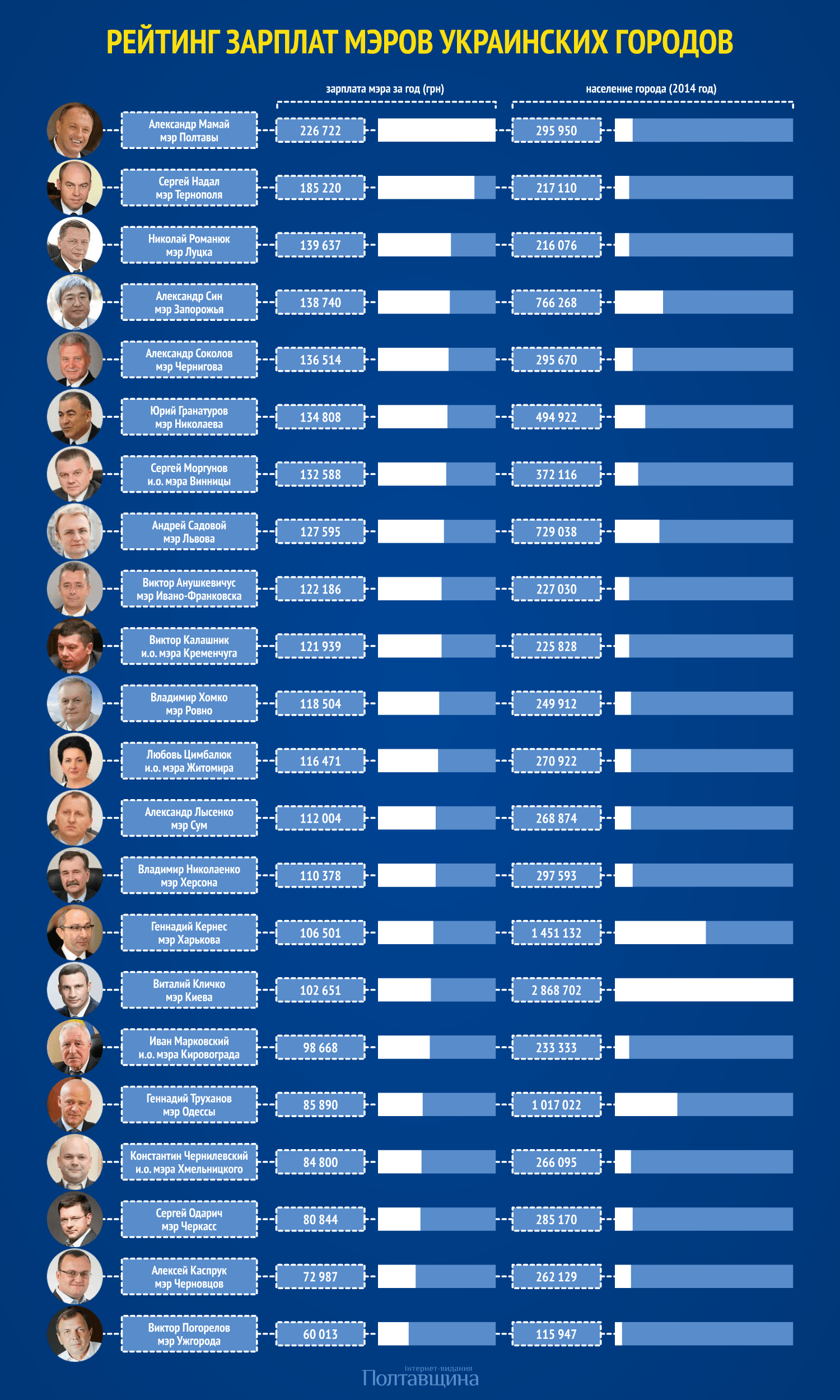 Рейтинг мэров городов. Рейтинг зарплат. Зарплата мэра. Население городов Украины таблица. Зарплата мэра города.