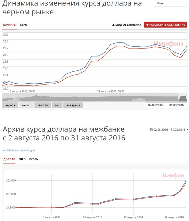 Архив курсов валют